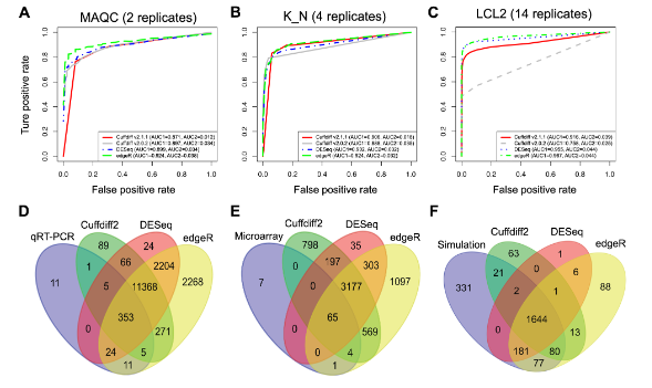 A comparative study of techniques for differential expression analysis ...