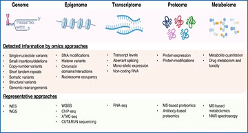 Unlocking medical mysteries with RNA sequencing and multiomics ...